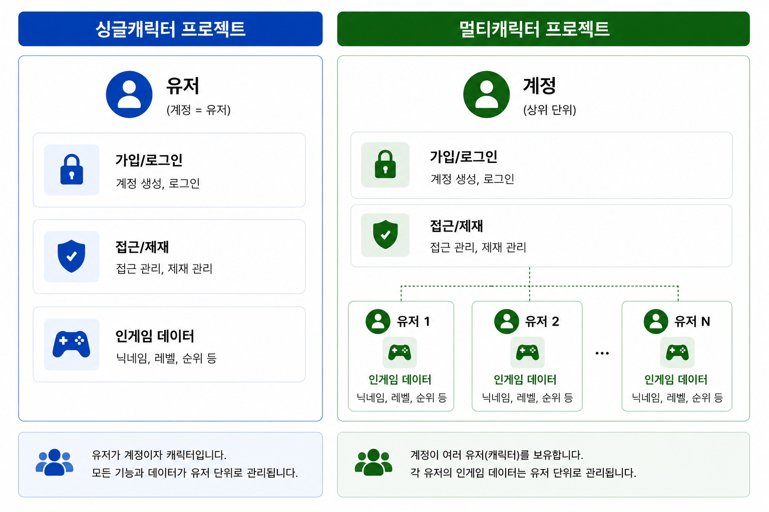 싱글 캐릭터 환경과 멀티 캐릭터 환경 비교